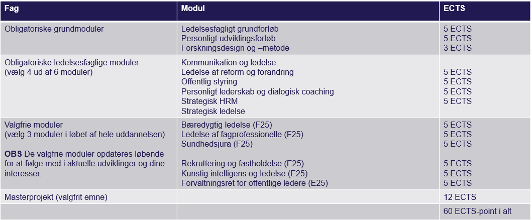 Oversigt over, hvordan MPG-uddannelsen kan opbygges